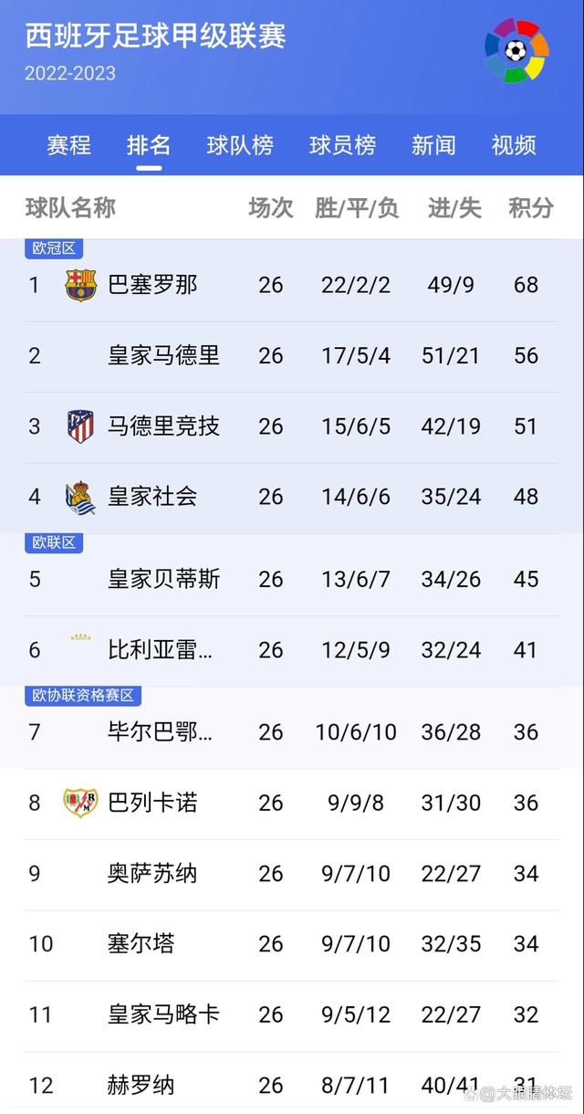 英超-布莱顿0-0西汉姆联 铁锤仍第6海鸥升第7北京时间3:30，英超第20轮西汉姆联主场迎战布莱顿。